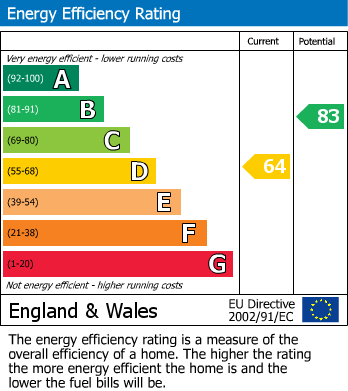 EPC for Tuttors Hill, Cheddar