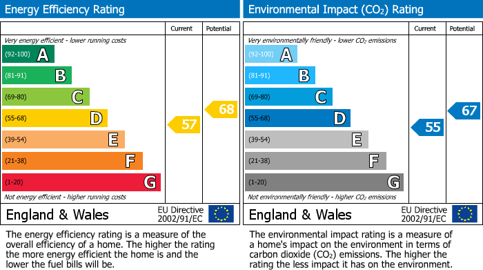 EPC for Copper Close, Cheddar